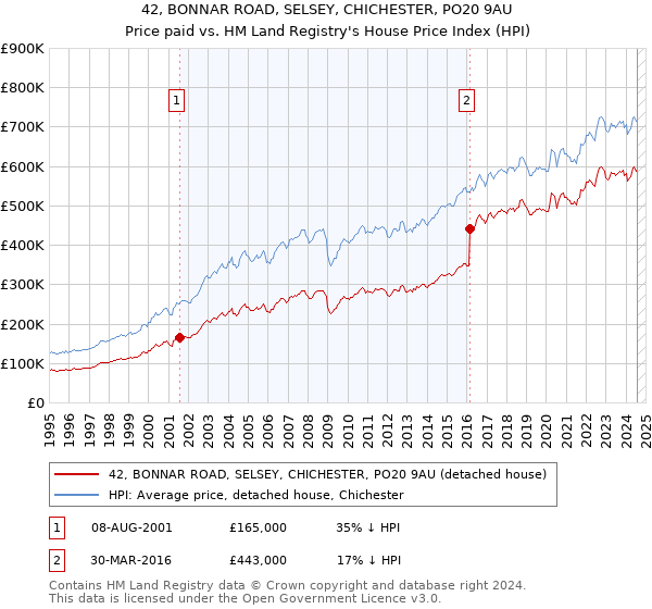 42, BONNAR ROAD, SELSEY, CHICHESTER, PO20 9AU: Price paid vs HM Land Registry's House Price Index