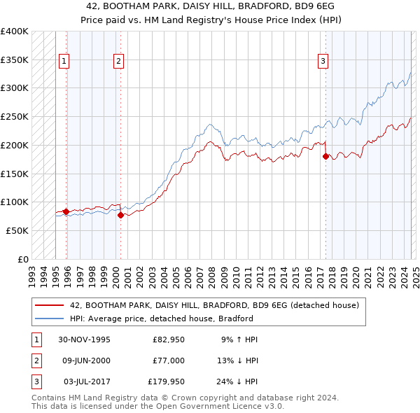 42, BOOTHAM PARK, DAISY HILL, BRADFORD, BD9 6EG: Price paid vs HM Land Registry's House Price Index