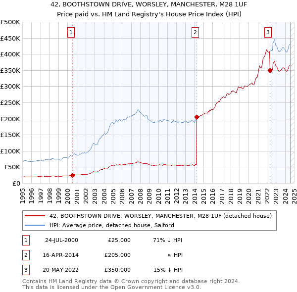 42, BOOTHSTOWN DRIVE, WORSLEY, MANCHESTER, M28 1UF: Price paid vs HM Land Registry's House Price Index