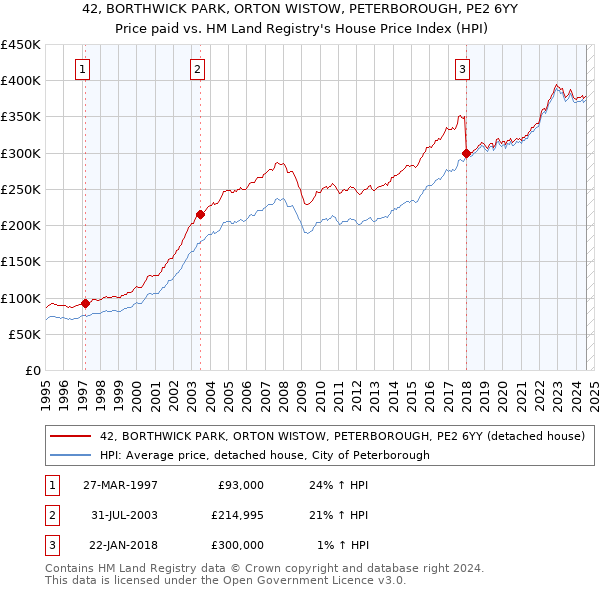 42, BORTHWICK PARK, ORTON WISTOW, PETERBOROUGH, PE2 6YY: Price paid vs HM Land Registry's House Price Index