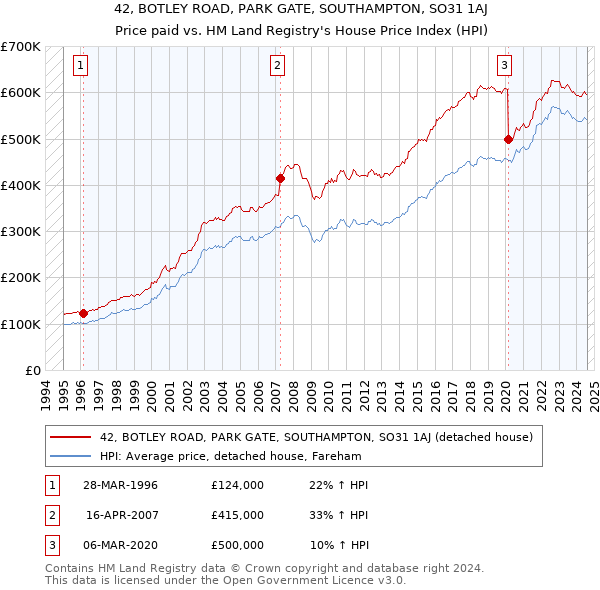 42, BOTLEY ROAD, PARK GATE, SOUTHAMPTON, SO31 1AJ: Price paid vs HM Land Registry's House Price Index