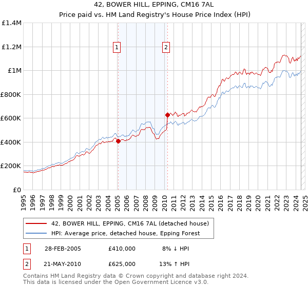 42, BOWER HILL, EPPING, CM16 7AL: Price paid vs HM Land Registry's House Price Index