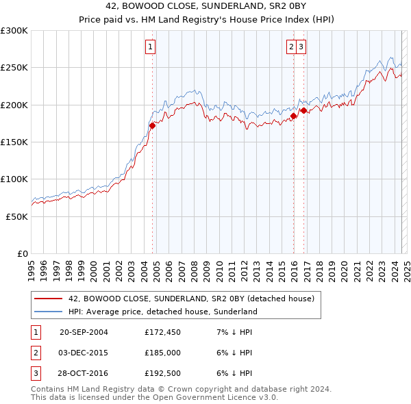 42, BOWOOD CLOSE, SUNDERLAND, SR2 0BY: Price paid vs HM Land Registry's House Price Index