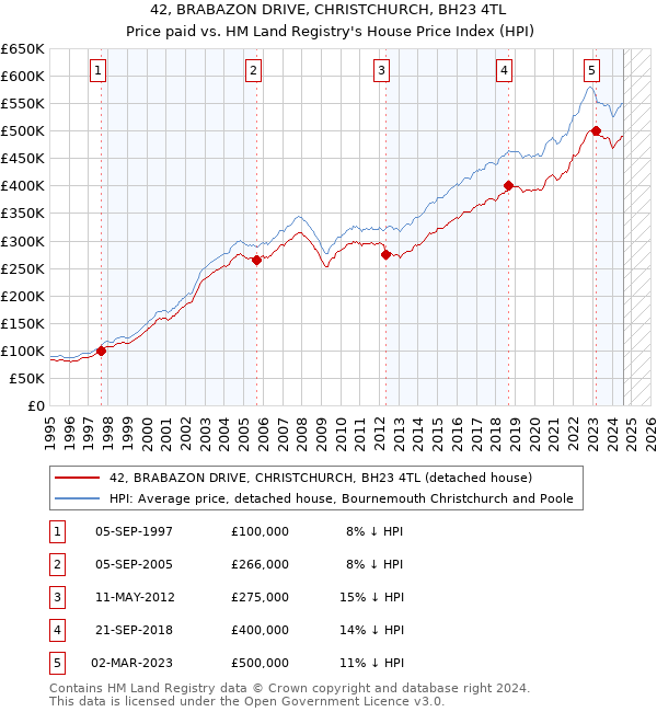 42, BRABAZON DRIVE, CHRISTCHURCH, BH23 4TL: Price paid vs HM Land Registry's House Price Index