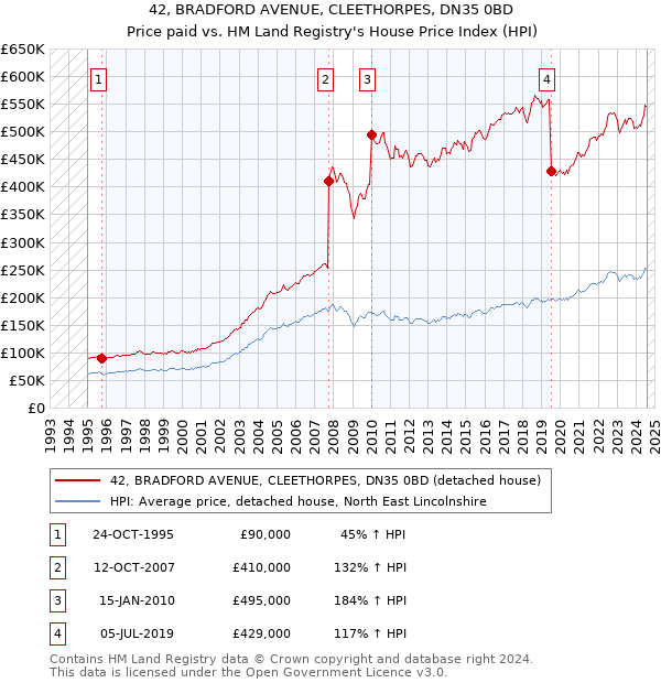 42, BRADFORD AVENUE, CLEETHORPES, DN35 0BD: Price paid vs HM Land Registry's House Price Index