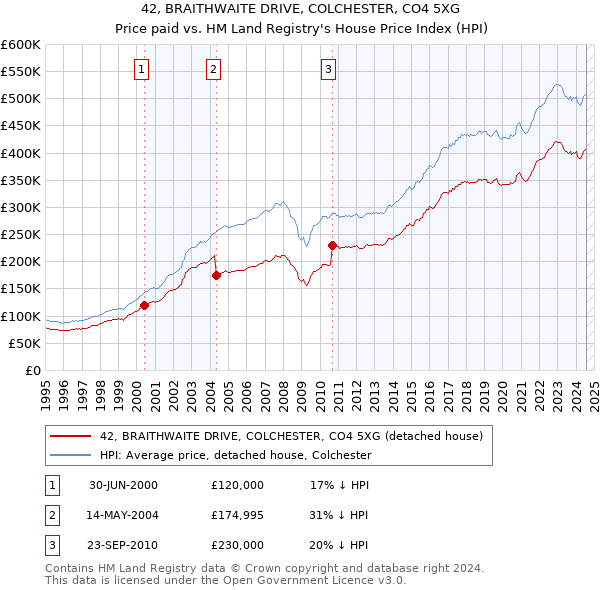 42, BRAITHWAITE DRIVE, COLCHESTER, CO4 5XG: Price paid vs HM Land Registry's House Price Index