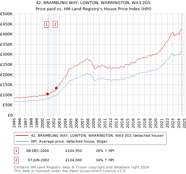 42, BRAMBLING WAY, LOWTON, WARRINGTON, WA3 2GS: Price paid vs HM Land Registry's House Price Index