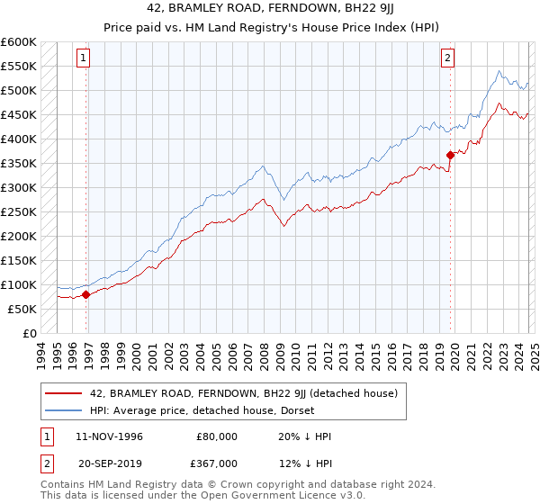 42, BRAMLEY ROAD, FERNDOWN, BH22 9JJ: Price paid vs HM Land Registry's House Price Index