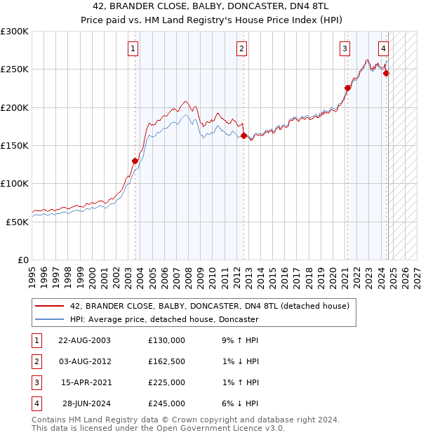 42, BRANDER CLOSE, BALBY, DONCASTER, DN4 8TL: Price paid vs HM Land Registry's House Price Index