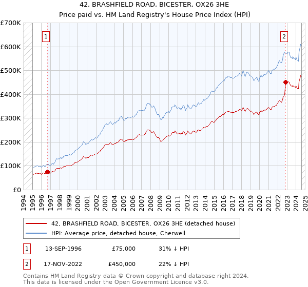 42, BRASHFIELD ROAD, BICESTER, OX26 3HE: Price paid vs HM Land Registry's House Price Index