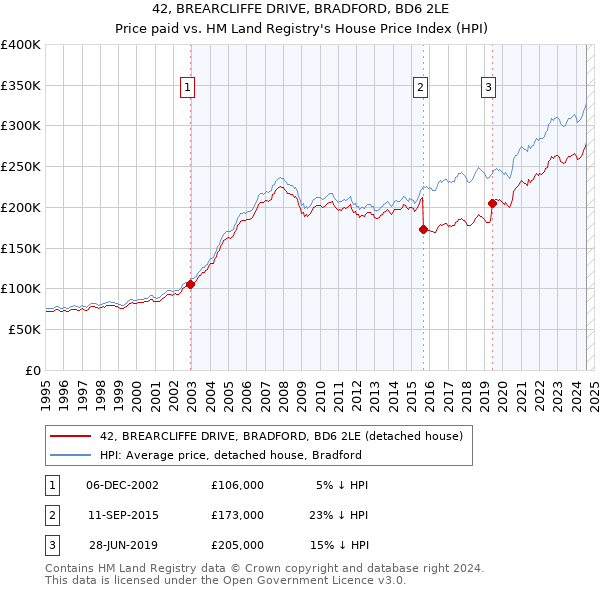 42, BREARCLIFFE DRIVE, BRADFORD, BD6 2LE: Price paid vs HM Land Registry's House Price Index