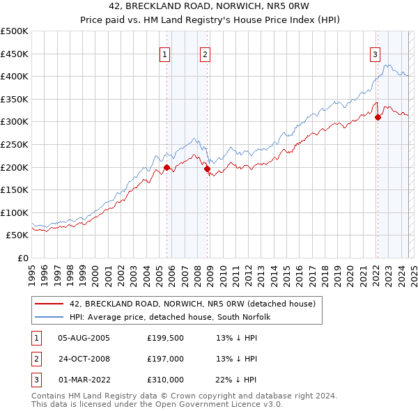 42, BRECKLAND ROAD, NORWICH, NR5 0RW: Price paid vs HM Land Registry's House Price Index