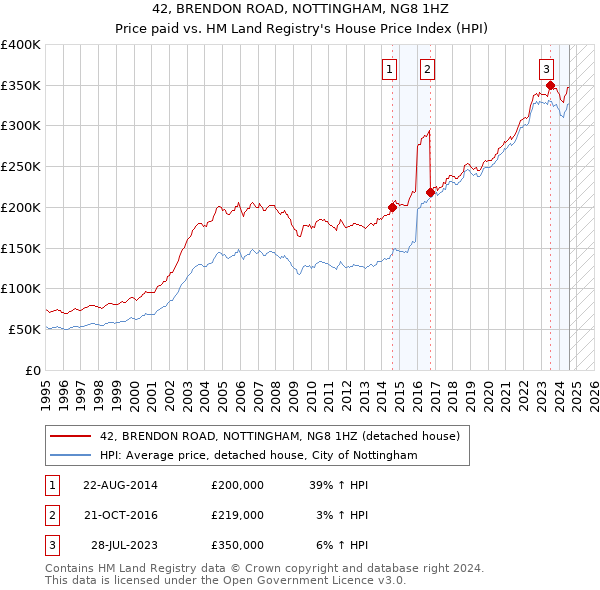 42, BRENDON ROAD, NOTTINGHAM, NG8 1HZ: Price paid vs HM Land Registry's House Price Index