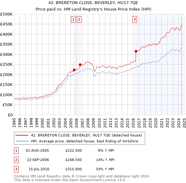 42, BRERETON CLOSE, BEVERLEY, HU17 7QE: Price paid vs HM Land Registry's House Price Index