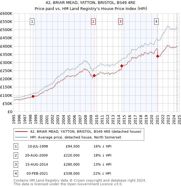 42, BRIAR MEAD, YATTON, BRISTOL, BS49 4RE: Price paid vs HM Land Registry's House Price Index