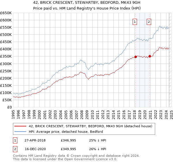 42, BRICK CRESCENT, STEWARTBY, BEDFORD, MK43 9GH: Price paid vs HM Land Registry's House Price Index