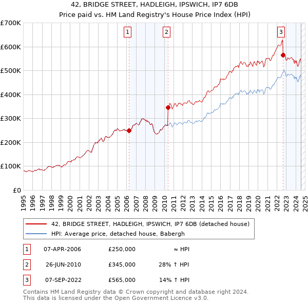 42, BRIDGE STREET, HADLEIGH, IPSWICH, IP7 6DB: Price paid vs HM Land Registry's House Price Index