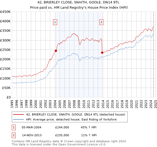 42, BRIERLEY CLOSE, SNAITH, GOOLE, DN14 9TL: Price paid vs HM Land Registry's House Price Index