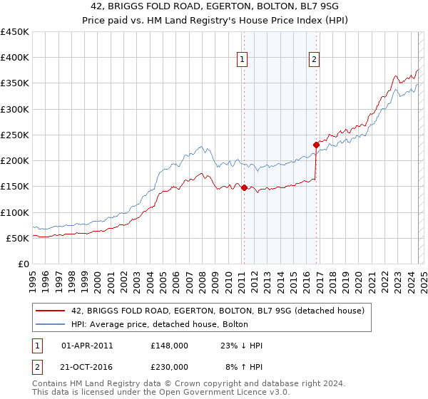 42, BRIGGS FOLD ROAD, EGERTON, BOLTON, BL7 9SG: Price paid vs HM Land Registry's House Price Index