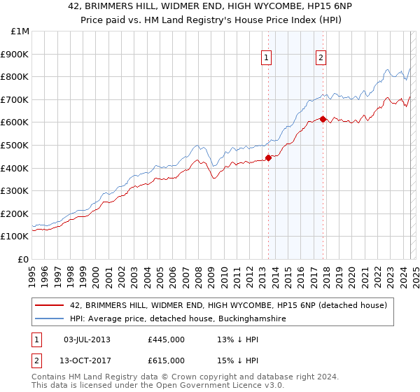 42, BRIMMERS HILL, WIDMER END, HIGH WYCOMBE, HP15 6NP: Price paid vs HM Land Registry's House Price Index