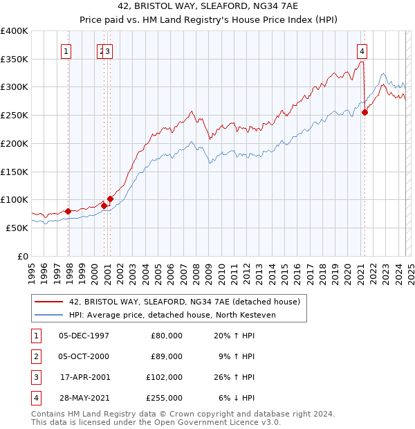 42, BRISTOL WAY, SLEAFORD, NG34 7AE: Price paid vs HM Land Registry's House Price Index