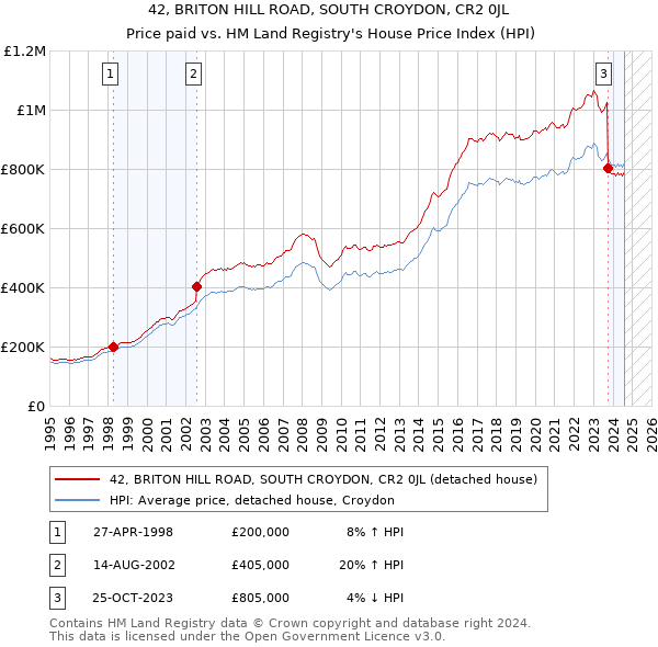 42, BRITON HILL ROAD, SOUTH CROYDON, CR2 0JL: Price paid vs HM Land Registry's House Price Index