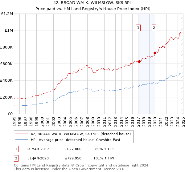 42, BROAD WALK, WILMSLOW, SK9 5PL: Price paid vs HM Land Registry's House Price Index