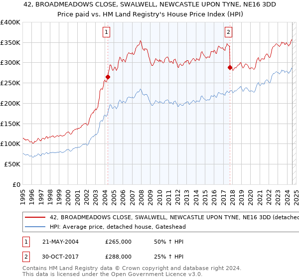 42, BROADMEADOWS CLOSE, SWALWELL, NEWCASTLE UPON TYNE, NE16 3DD: Price paid vs HM Land Registry's House Price Index