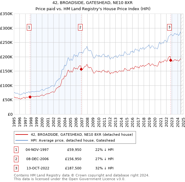 42, BROADSIDE, GATESHEAD, NE10 8XR: Price paid vs HM Land Registry's House Price Index