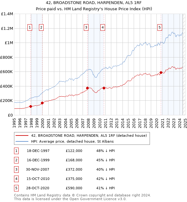 42, BROADSTONE ROAD, HARPENDEN, AL5 1RF: Price paid vs HM Land Registry's House Price Index