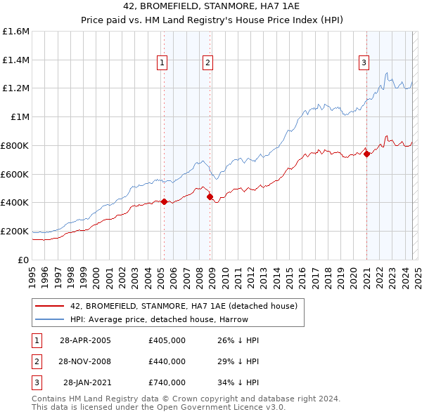 42, BROMEFIELD, STANMORE, HA7 1AE: Price paid vs HM Land Registry's House Price Index