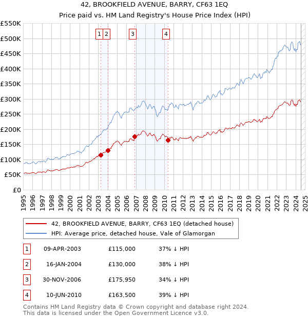 42, BROOKFIELD AVENUE, BARRY, CF63 1EQ: Price paid vs HM Land Registry's House Price Index