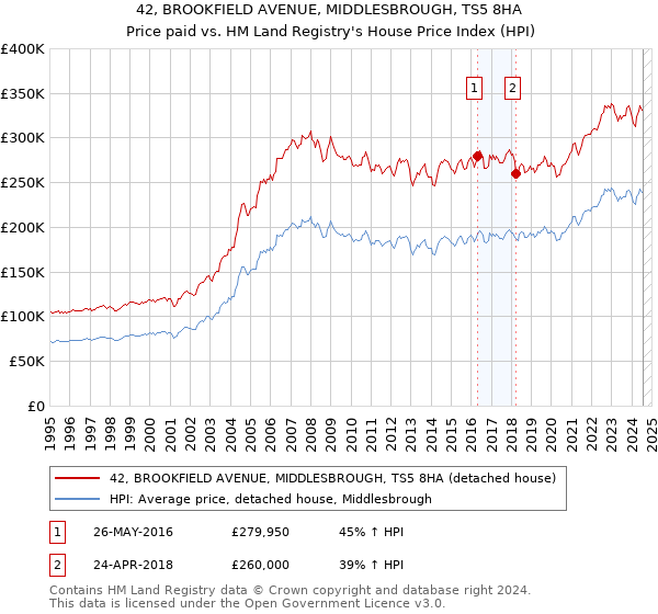 42, BROOKFIELD AVENUE, MIDDLESBROUGH, TS5 8HA: Price paid vs HM Land Registry's House Price Index