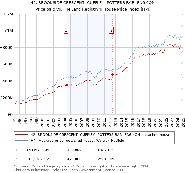 42, BROOKSIDE CRESCENT, CUFFLEY, POTTERS BAR, EN6 4QN: Price paid vs HM Land Registry's House Price Index