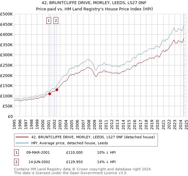 42, BRUNTCLIFFE DRIVE, MORLEY, LEEDS, LS27 0NF: Price paid vs HM Land Registry's House Price Index