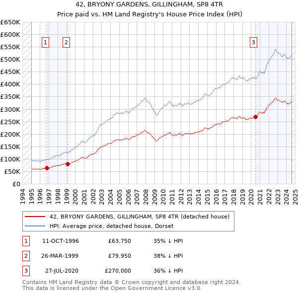 42, BRYONY GARDENS, GILLINGHAM, SP8 4TR: Price paid vs HM Land Registry's House Price Index