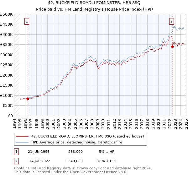 42, BUCKFIELD ROAD, LEOMINSTER, HR6 8SQ: Price paid vs HM Land Registry's House Price Index