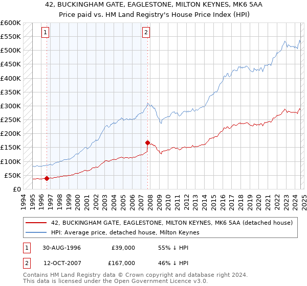 42, BUCKINGHAM GATE, EAGLESTONE, MILTON KEYNES, MK6 5AA: Price paid vs HM Land Registry's House Price Index