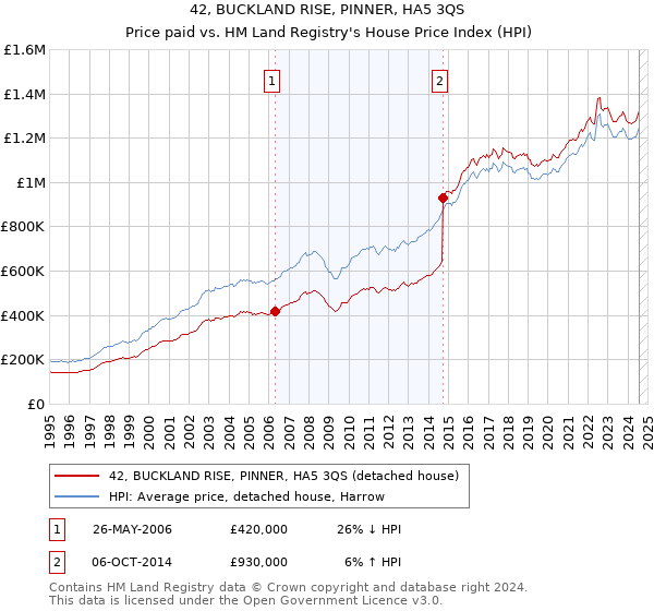 42, BUCKLAND RISE, PINNER, HA5 3QS: Price paid vs HM Land Registry's House Price Index