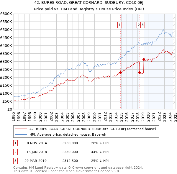 42, BURES ROAD, GREAT CORNARD, SUDBURY, CO10 0EJ: Price paid vs HM Land Registry's House Price Index