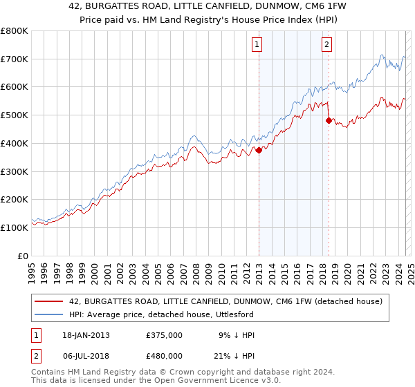 42, BURGATTES ROAD, LITTLE CANFIELD, DUNMOW, CM6 1FW: Price paid vs HM Land Registry's House Price Index