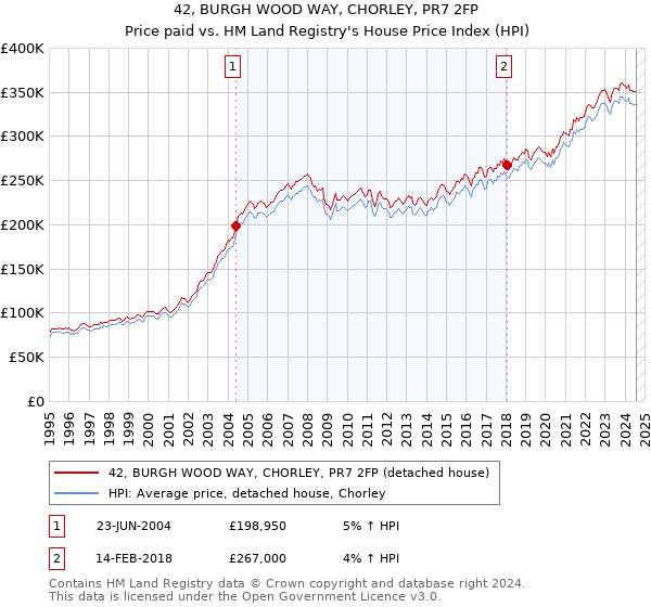 42, BURGH WOOD WAY, CHORLEY, PR7 2FP: Price paid vs HM Land Registry's House Price Index