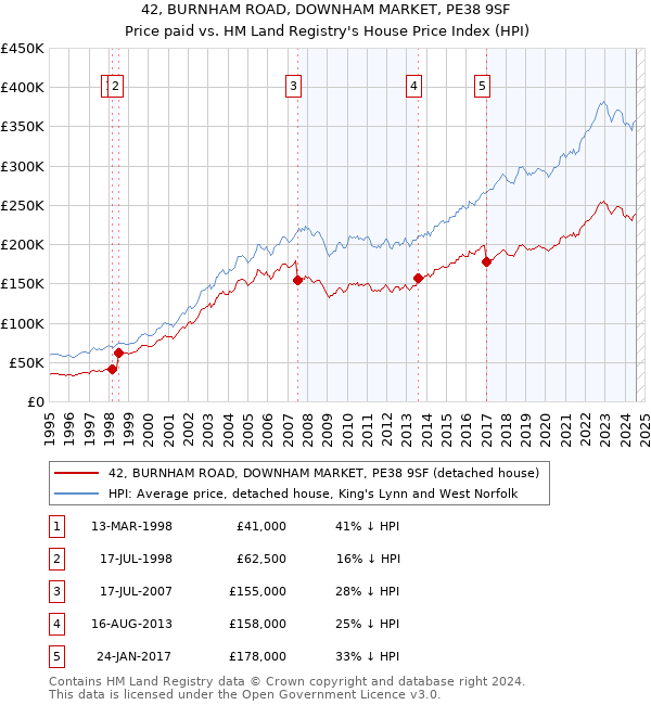 42, BURNHAM ROAD, DOWNHAM MARKET, PE38 9SF: Price paid vs HM Land Registry's House Price Index