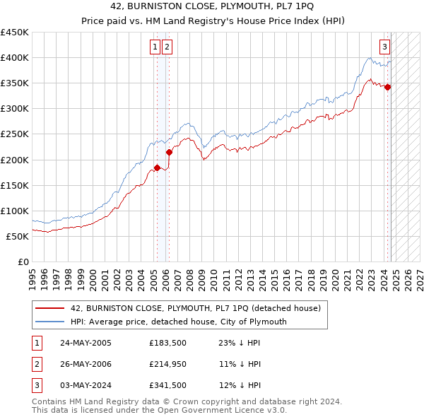 42, BURNISTON CLOSE, PLYMOUTH, PL7 1PQ: Price paid vs HM Land Registry's House Price Index