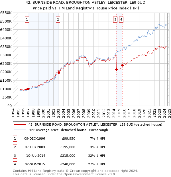 42, BURNSIDE ROAD, BROUGHTON ASTLEY, LEICESTER, LE9 6UD: Price paid vs HM Land Registry's House Price Index