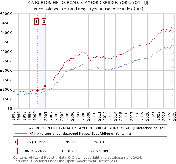 42, BURTON FIELDS ROAD, STAMFORD BRIDGE, YORK, YO41 1JJ: Price paid vs HM Land Registry's House Price Index