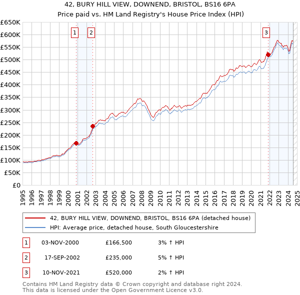 42, BURY HILL VIEW, DOWNEND, BRISTOL, BS16 6PA: Price paid vs HM Land Registry's House Price Index