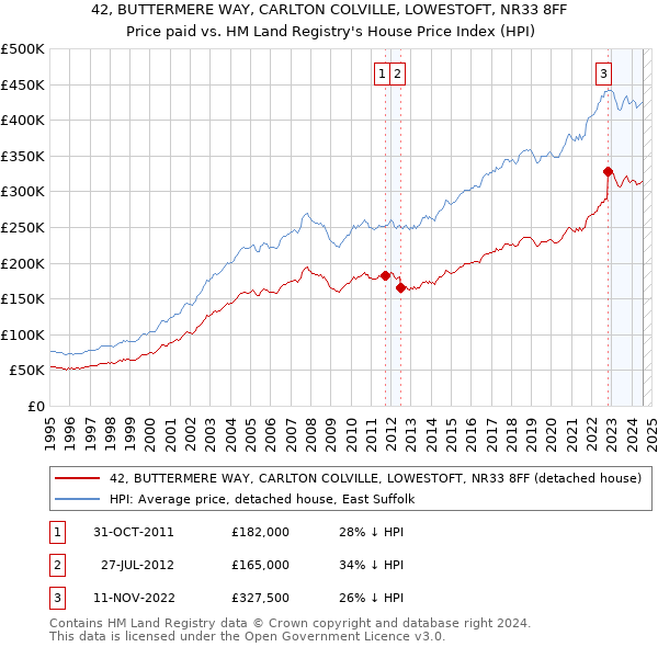 42, BUTTERMERE WAY, CARLTON COLVILLE, LOWESTOFT, NR33 8FF: Price paid vs HM Land Registry's House Price Index