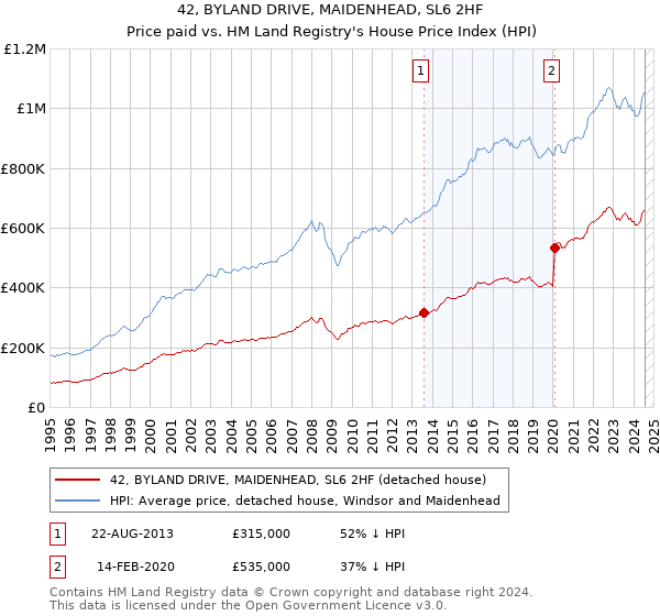 42, BYLAND DRIVE, MAIDENHEAD, SL6 2HF: Price paid vs HM Land Registry's House Price Index