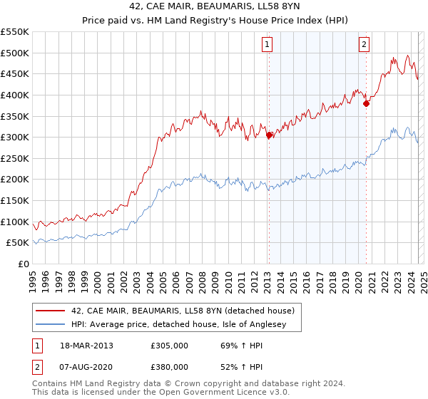 42, CAE MAIR, BEAUMARIS, LL58 8YN: Price paid vs HM Land Registry's House Price Index